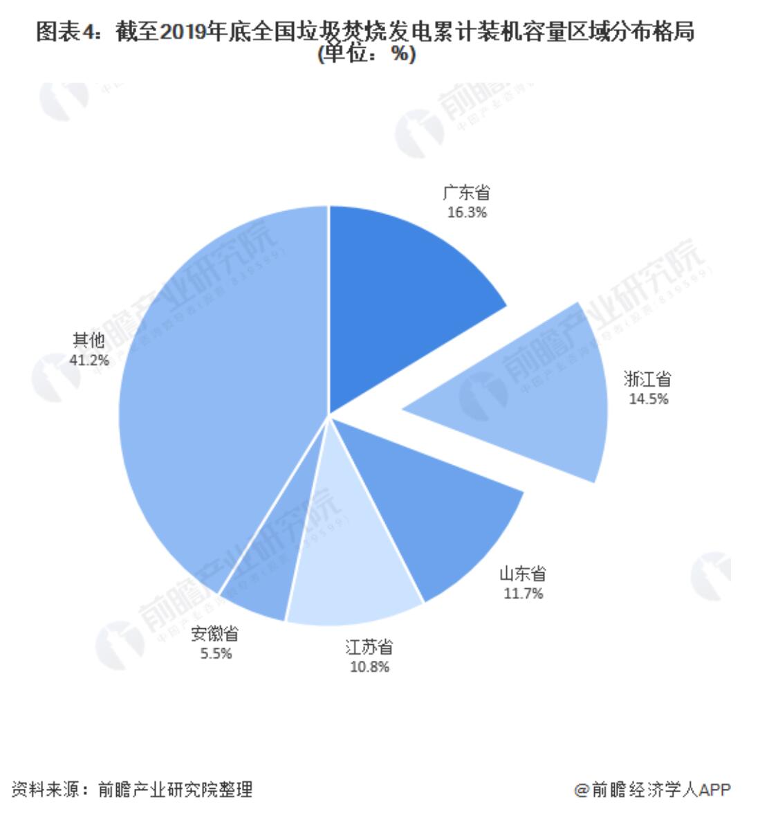 2020年浙江省生活垃圾处理行业市场现状及发展前景分析