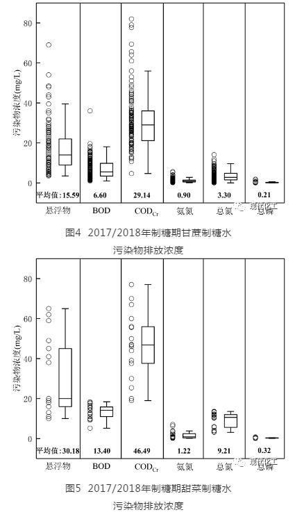 我国制糖工业水污染物减排潜力分析及建议