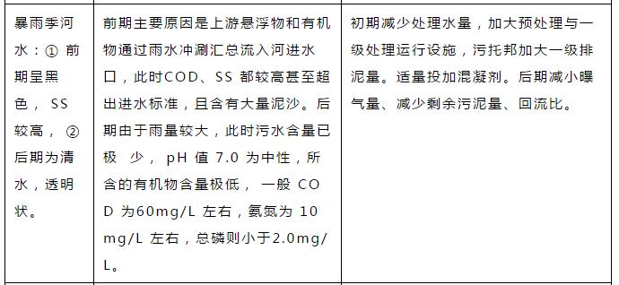 污水处理厂进水超标应急方案｜通用版