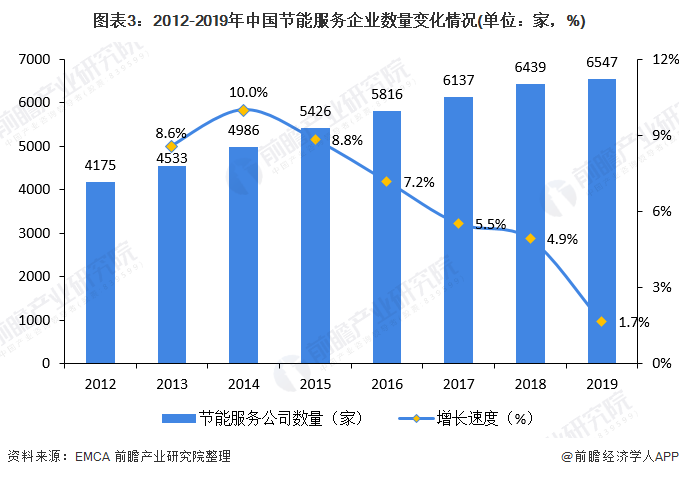 十张图了解2020年节能服务产业市场发展前景 超5000万吨标准煤