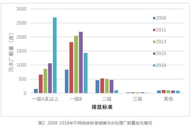 孙永利：城镇污水处理厂提标改造