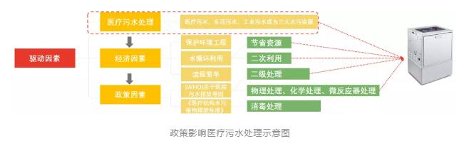 2020中国医疗污水处理行业概览