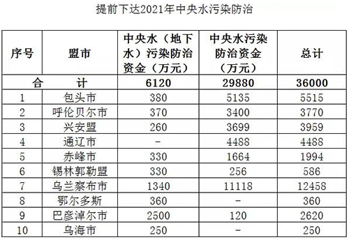 各省陆续下达中央水污染防治资金 上亿金额将分配于这些项目中