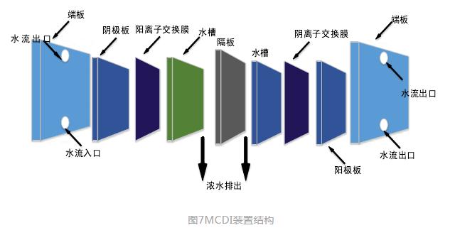 电吸附技术在电力行业废水处理中的应用