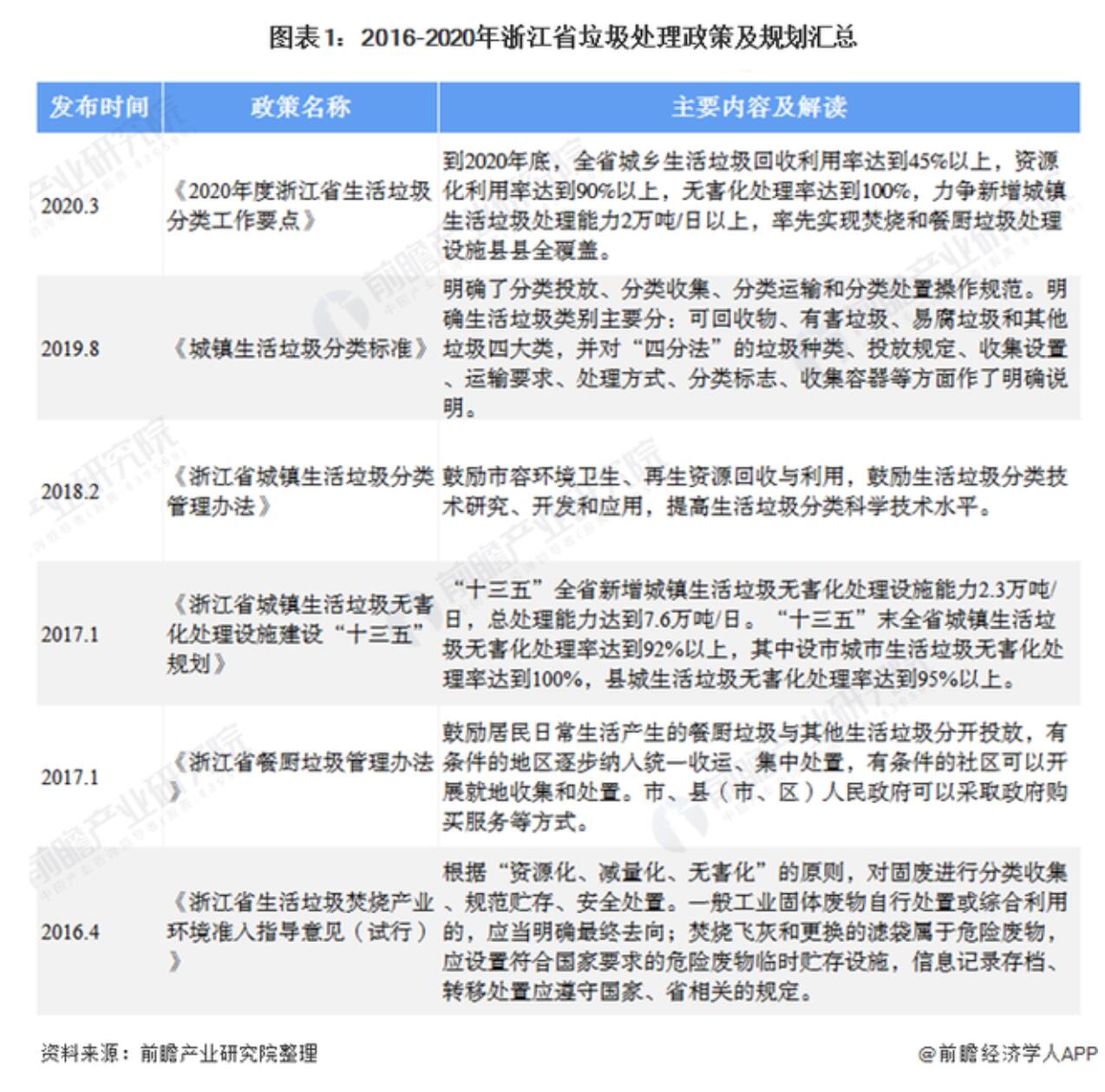 2020年浙江省生活垃圾处理行业市场现状及发展前景分析