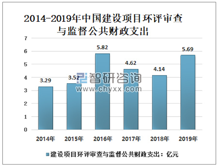 2020年中国建设项目环评审批流程、相关政策、审查与监督财政支出及预算分析