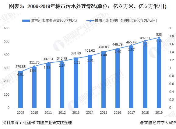 2020年中国污泥处理处置行业市场现状与发展前景分析