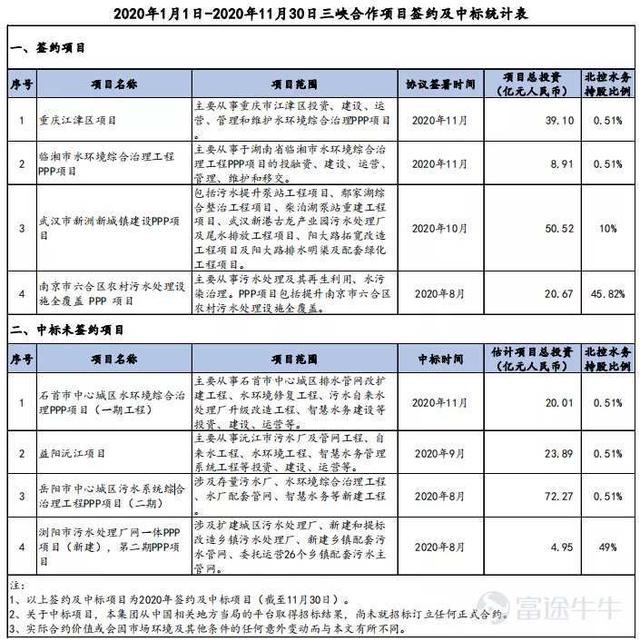 北控水务：三峡持股增至约15% 双方合作不断升温