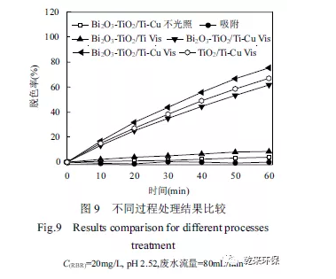 双极液膜法可见光光催化降解染料废水