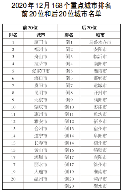 2020年水质优良断面比例为83.4% 优良天数比例为87.0%