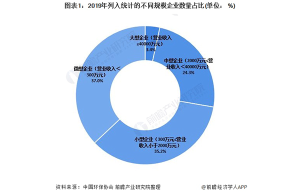 2020年中国环保产业企业发展现状与竞争格局分析 大型企业为行业主力军