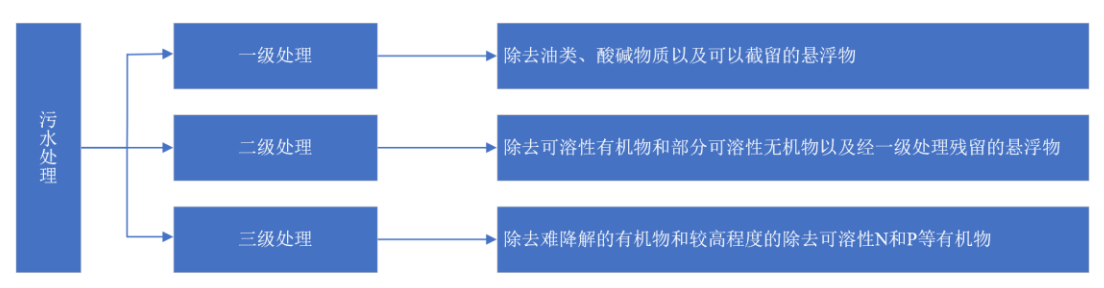 2021年中国污水处理行业市场现状及发展趋势预测分析