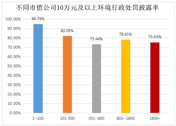 3600多家上市公司环境行政处罚披露率不到一成 央企、国企表现不尽人意