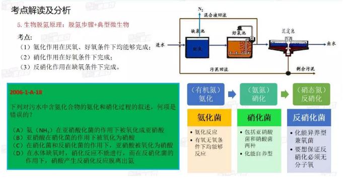 生物脱氮原理很难？试试这样记 绝对忘不了！