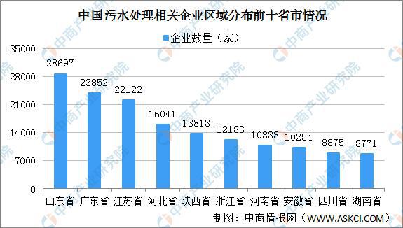 中国污水处理企业区域分布情况分析：多集中工业大省