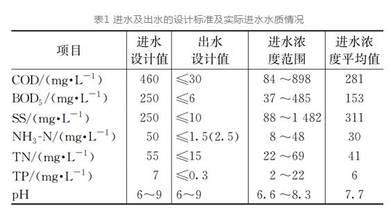 实测：季节性气候对污水、污泥运行数据的影响