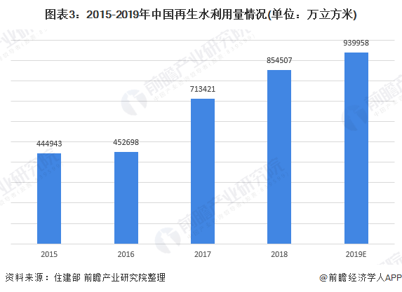 2020年中国再生水行业市场规模与发展趋势分析 利用率有所上升