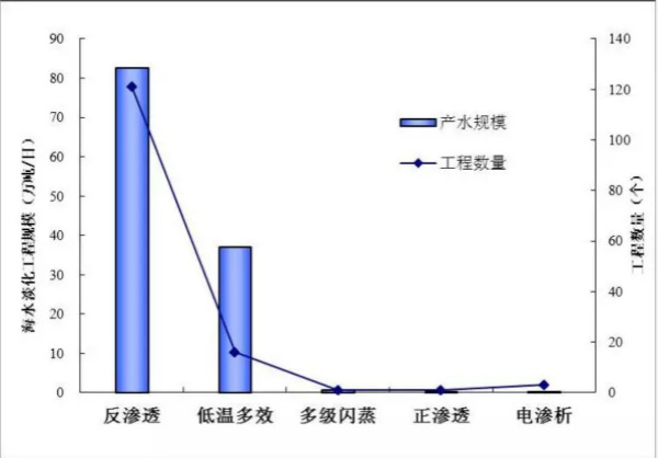 中国海水淡化简史与现状