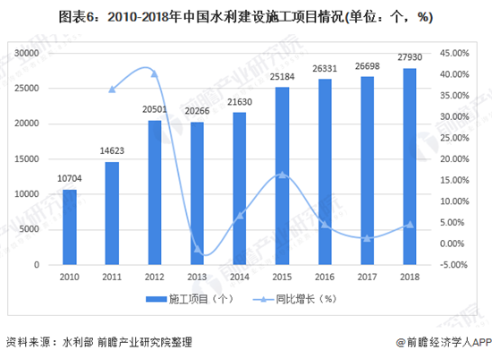 2020年中国水利工程行业市场现状及发展趋势分析 多元化、多层次、多渠道投资格局