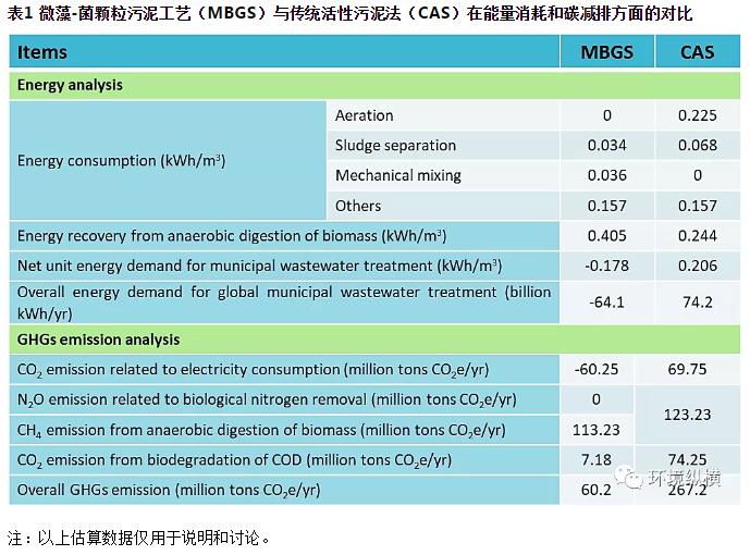 未来市政污水处理技术路在何方？以微藻-菌颗粒污泥工艺为例