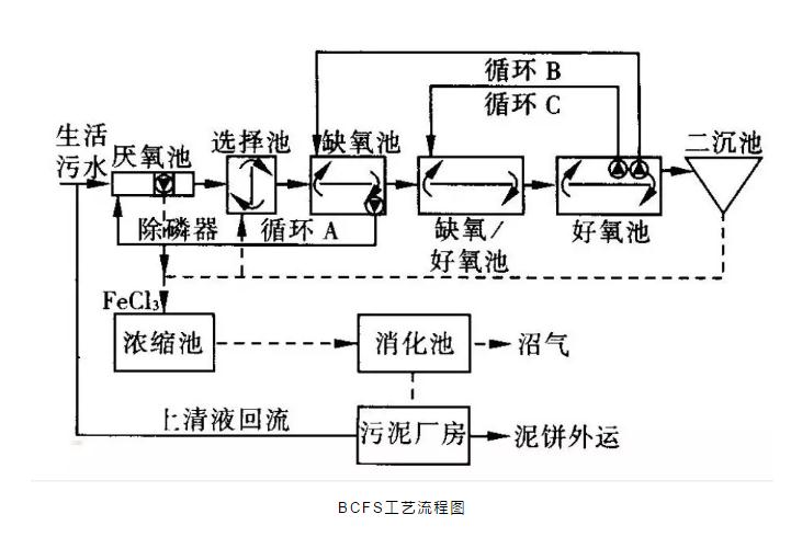 关于A2O改良工艺的详解！