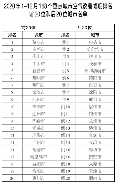 2020年水质优良断面比例为83.4% 优良天数比例为87.0%