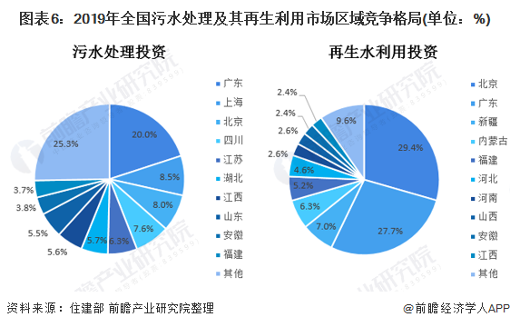 2020年中国水务市场发展现状与区域竞争格局分析 投资力度呈加大趋势