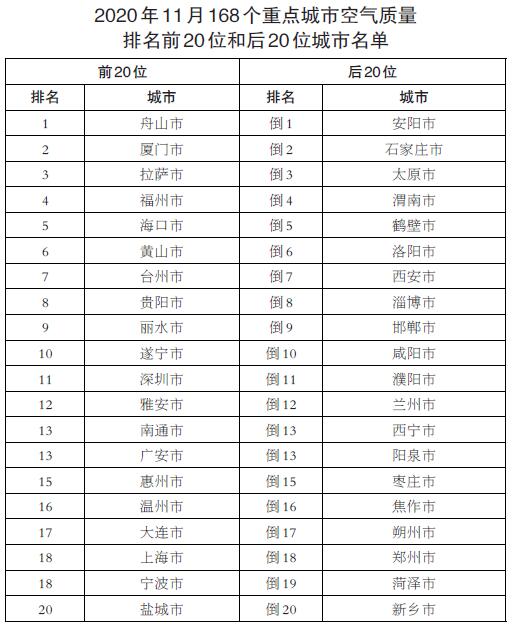 1-11月 水质优良断面比例为82.0%、优良天数比例为87.9%