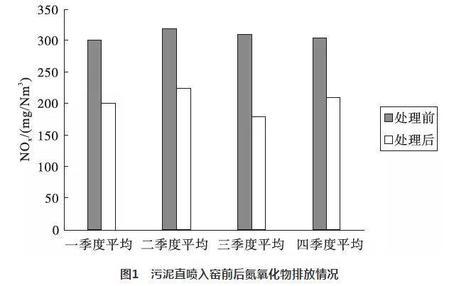 污泥直喷入窑对水泥窑的影响