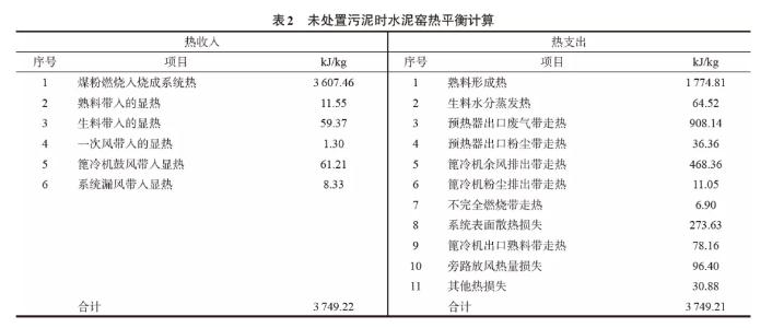 污泥直喷入窑对水泥窑的影响