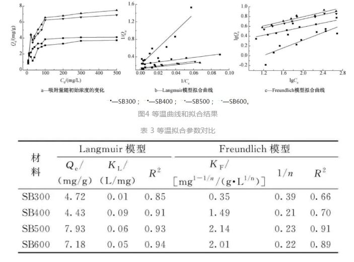 不同制备温度下污泥生物炭对Cr(Ⅵ)的吸附特性