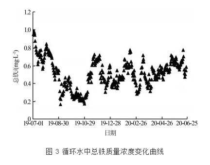 无磷水处理方案在炼油循环水系统的应用