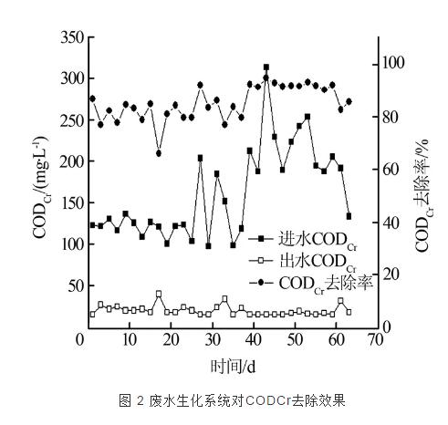 A/O+MBR工艺在煤化工综合废水处理中的应用