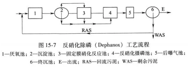 污水的生物除磷工艺