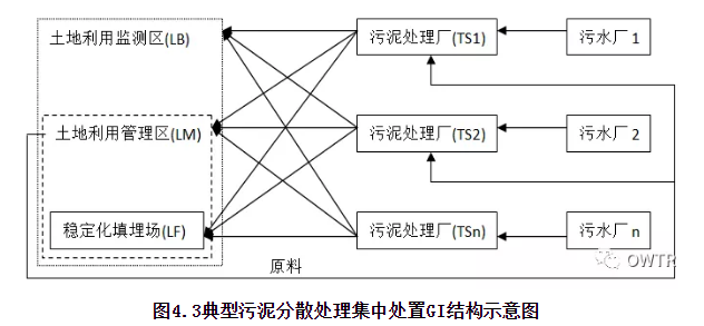 城镇污水厂污泥处置路线与GI模式探讨