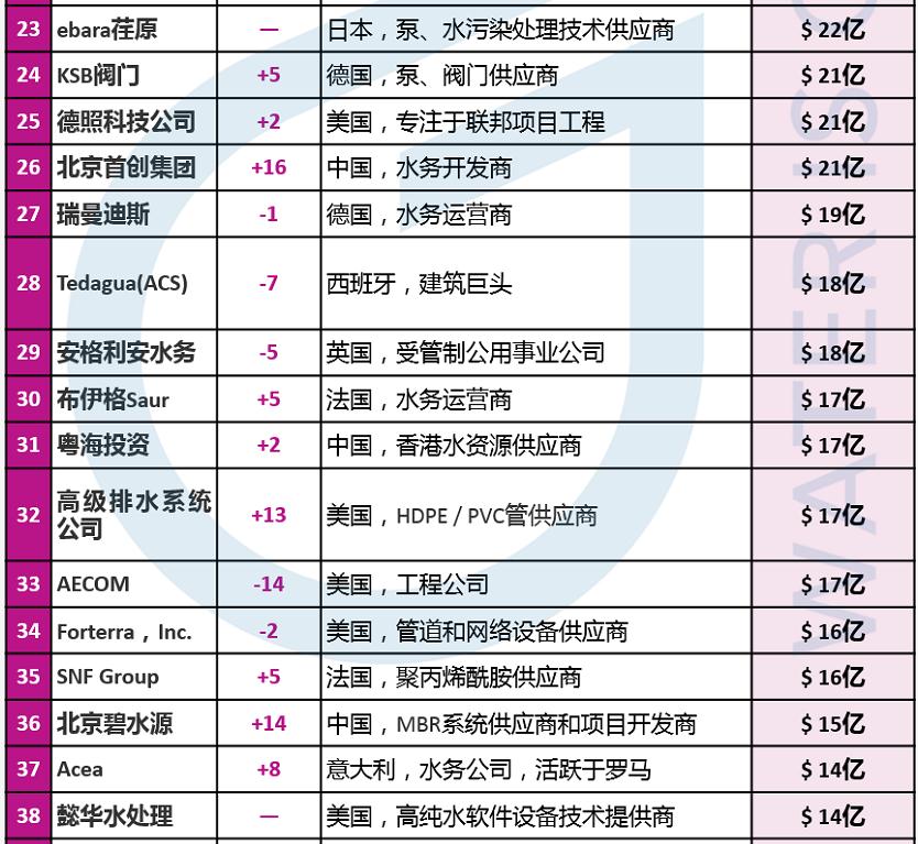 北控水务、首创集团、碧水源上榜！全球TOP50水务公司最新排行榜出炉！