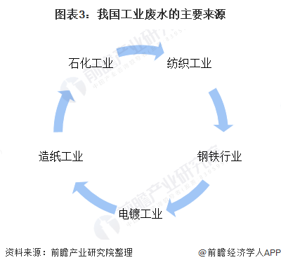 十张图带你看中国工业废水处理行业市场发展现状 废水处理能力逐步提升