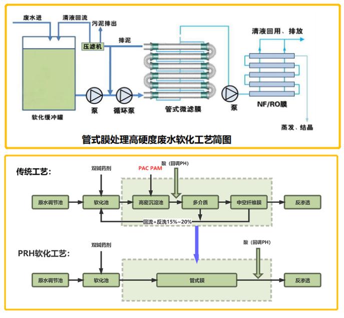 管式膜技术是市场新宠儿？