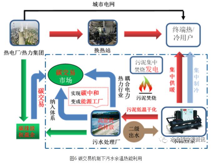 研究分析 | 污水余温热能存在潜在碳交易额