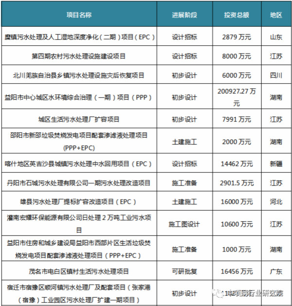 2020年中国污水处理行业发展简报