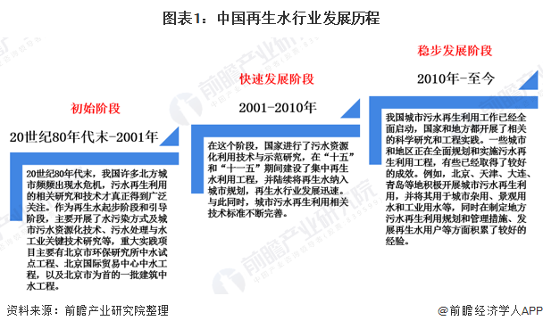 2020年中国再生水行业市场规模与发展趋势分析 利用率有所上升