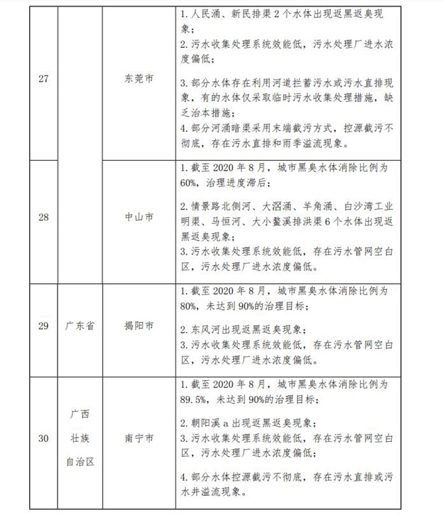 生态环境部：《关于2020年1-9月水环境目标任务完成情况的函》发布