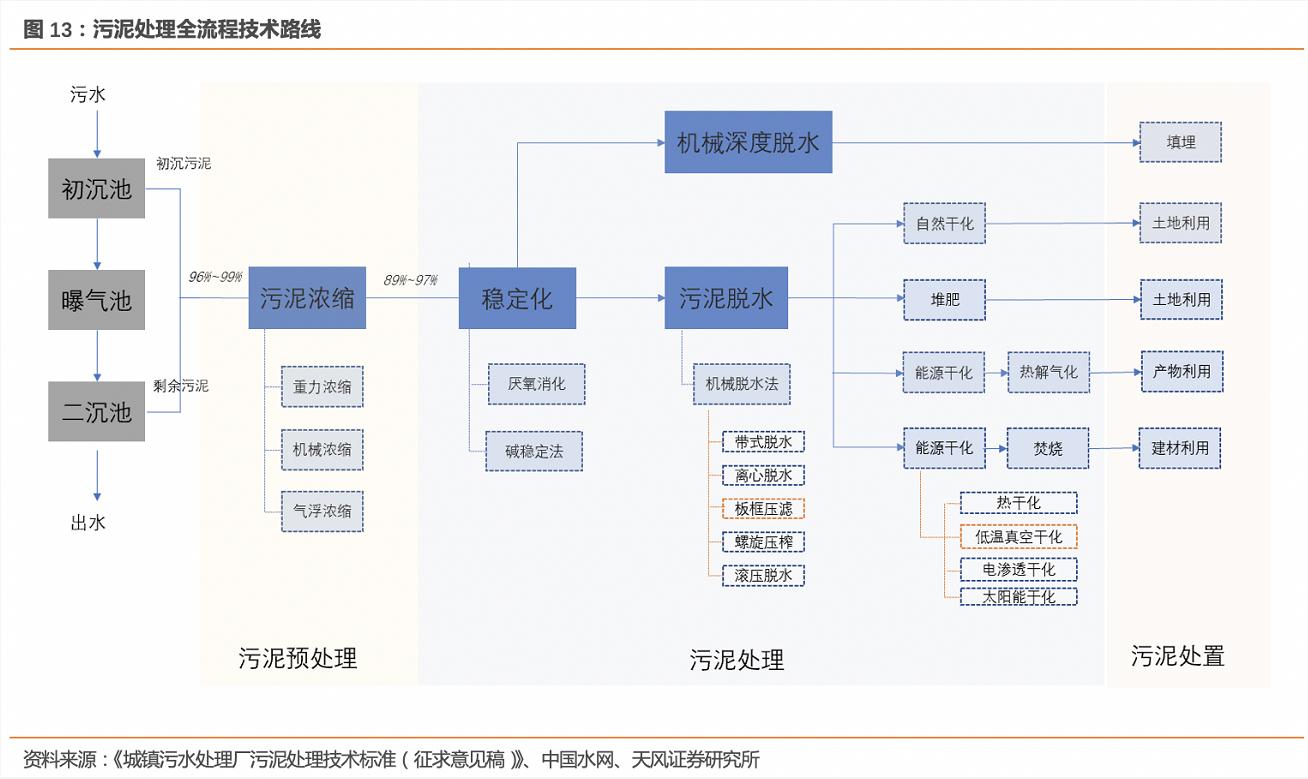 污泥处理成为补短板重点 行业进入快速增长期