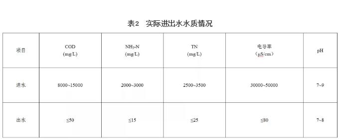 V-MVR蒸发用于垃圾渗沥液应急处理工程实例