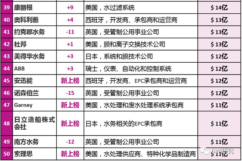 北控水务、首创集团、碧水源上榜！全球TOP50水务公司最新排行榜出炉！