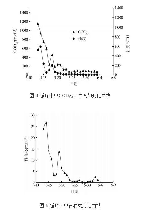 无磷水处理方案在炼油循环水系统的应用