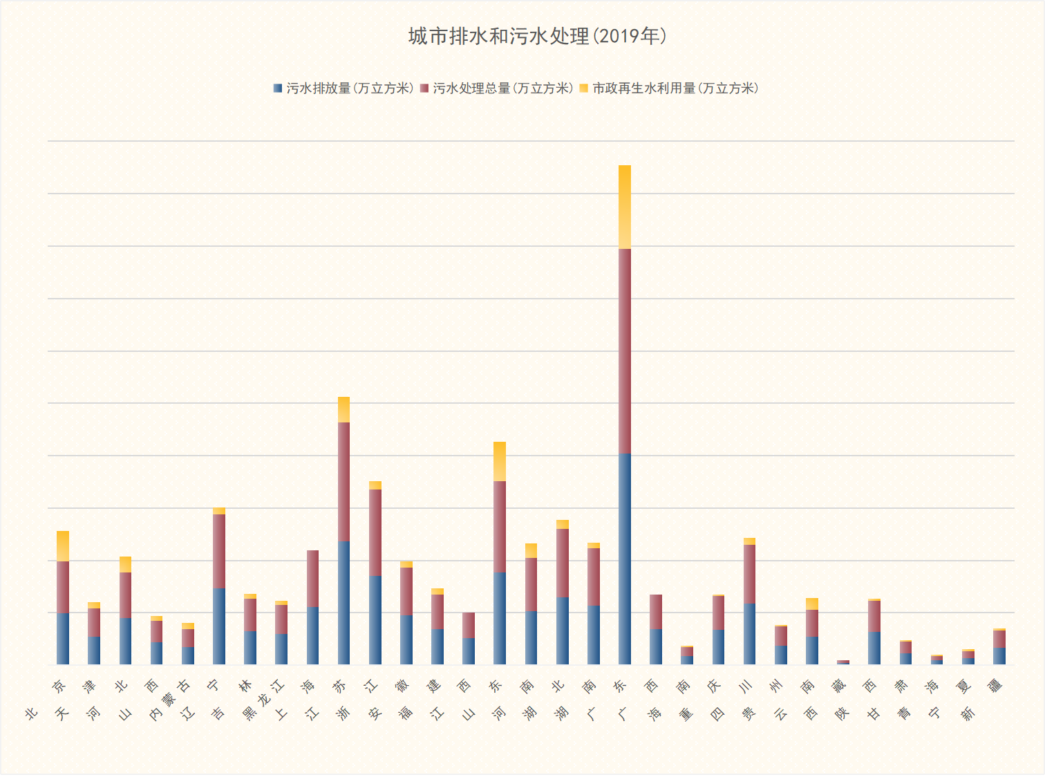 2019年 我国城市污水排放量为5546474万立方米