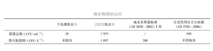 千岛湖优质原水对萧山水厂水处理工艺的影响