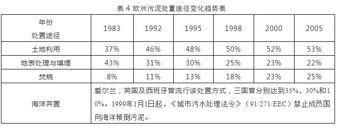 国内外污泥处理处置方法对比