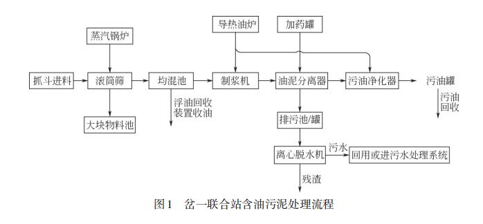 含油污泥化学热洗技术研究现状与进展